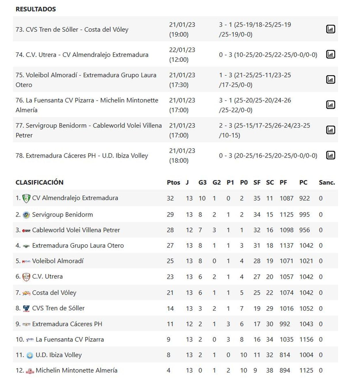 Resultados y clasificación de la Superliga Masculina 2 Grupo B.