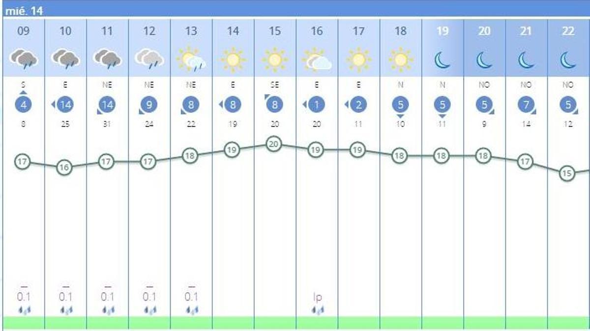 El tiempo en València ciudad hoy anuncia lluvia y una bajada de la temperatura.