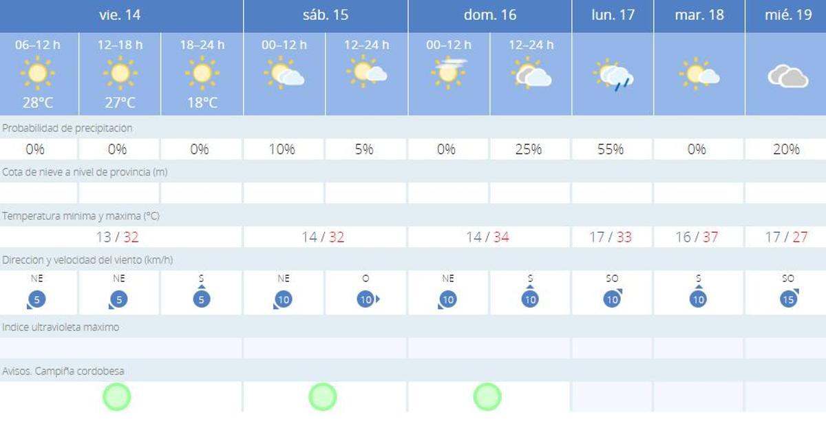 El tiempo en Córdoba.