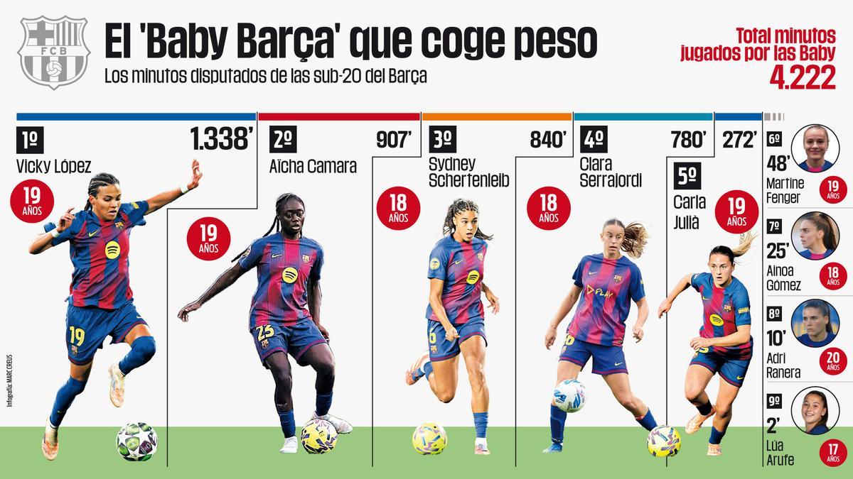 Los minutos disputados de las sub20 del Barça esta temporada hasta el 1 de enero de 2025
