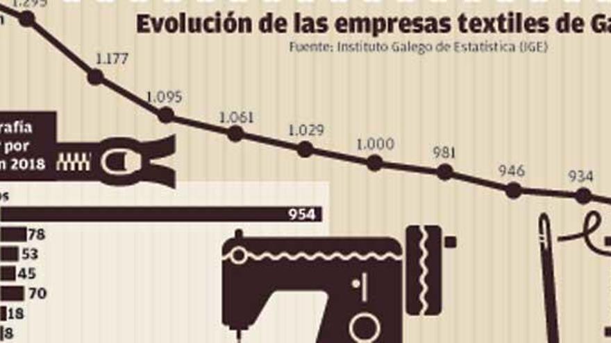El textil gallego lanza 'operación Marca'