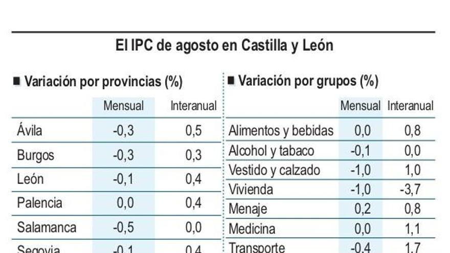 La relajación del precio de la luz deja el IPC en un aumento de solo un 0,3%