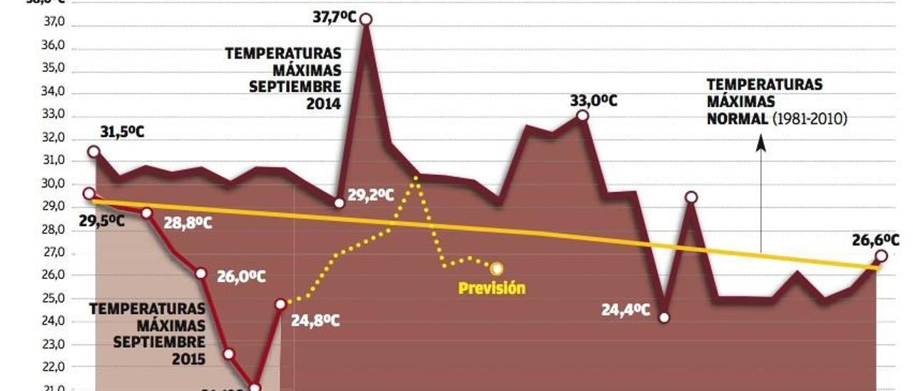 Temperaturas máximas en septiembre