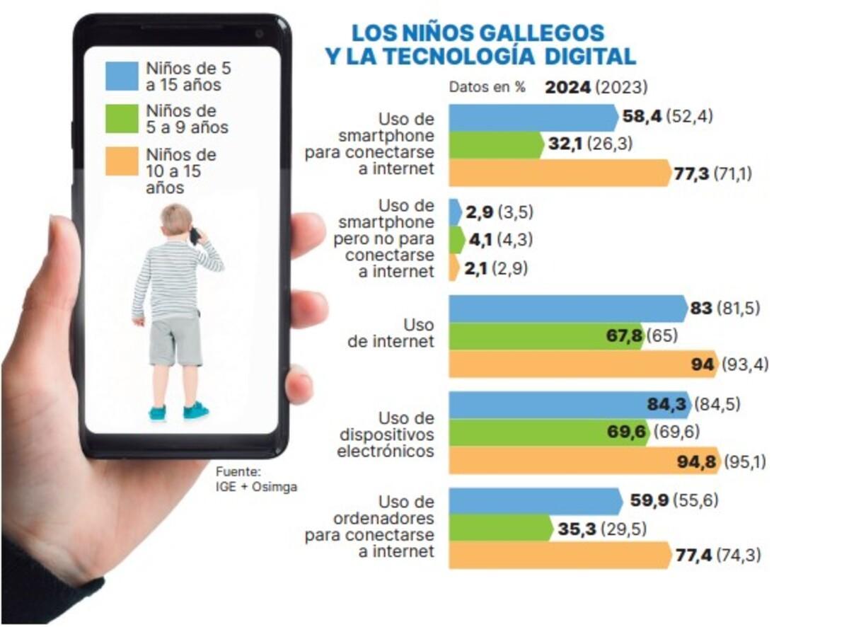 Gráfico sobre el uso del móvil y de internet en los menores gallegos