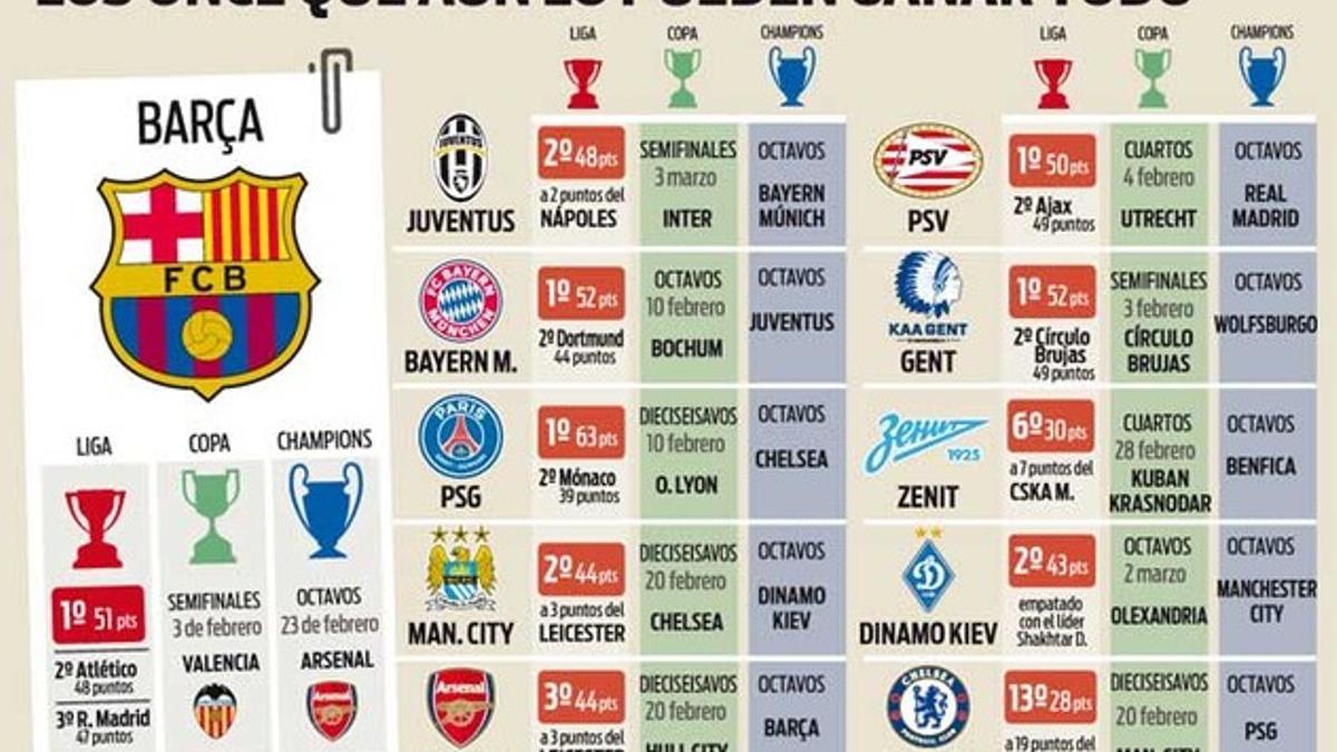 Los equipos que aspiran al triplete en Europa junto al FC Barcelona