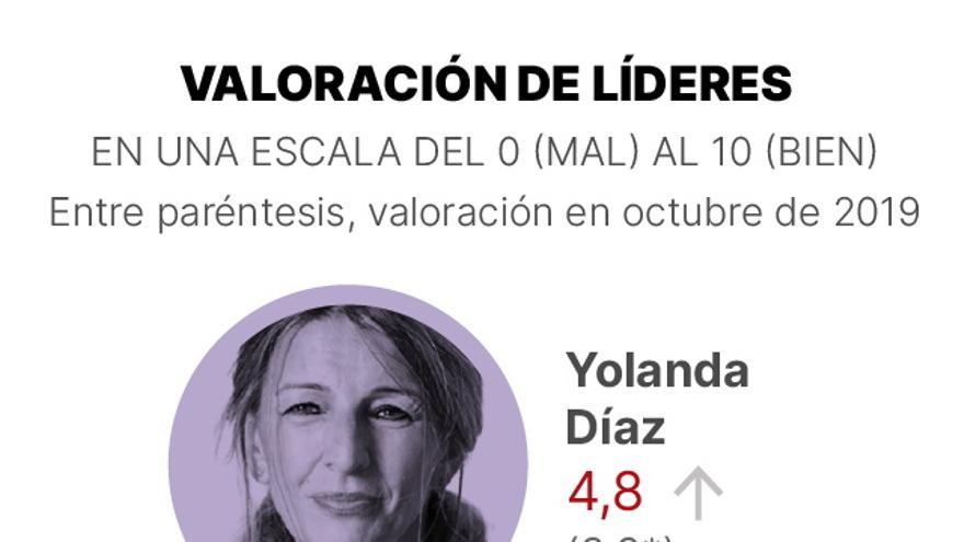 Valoración de líderes.