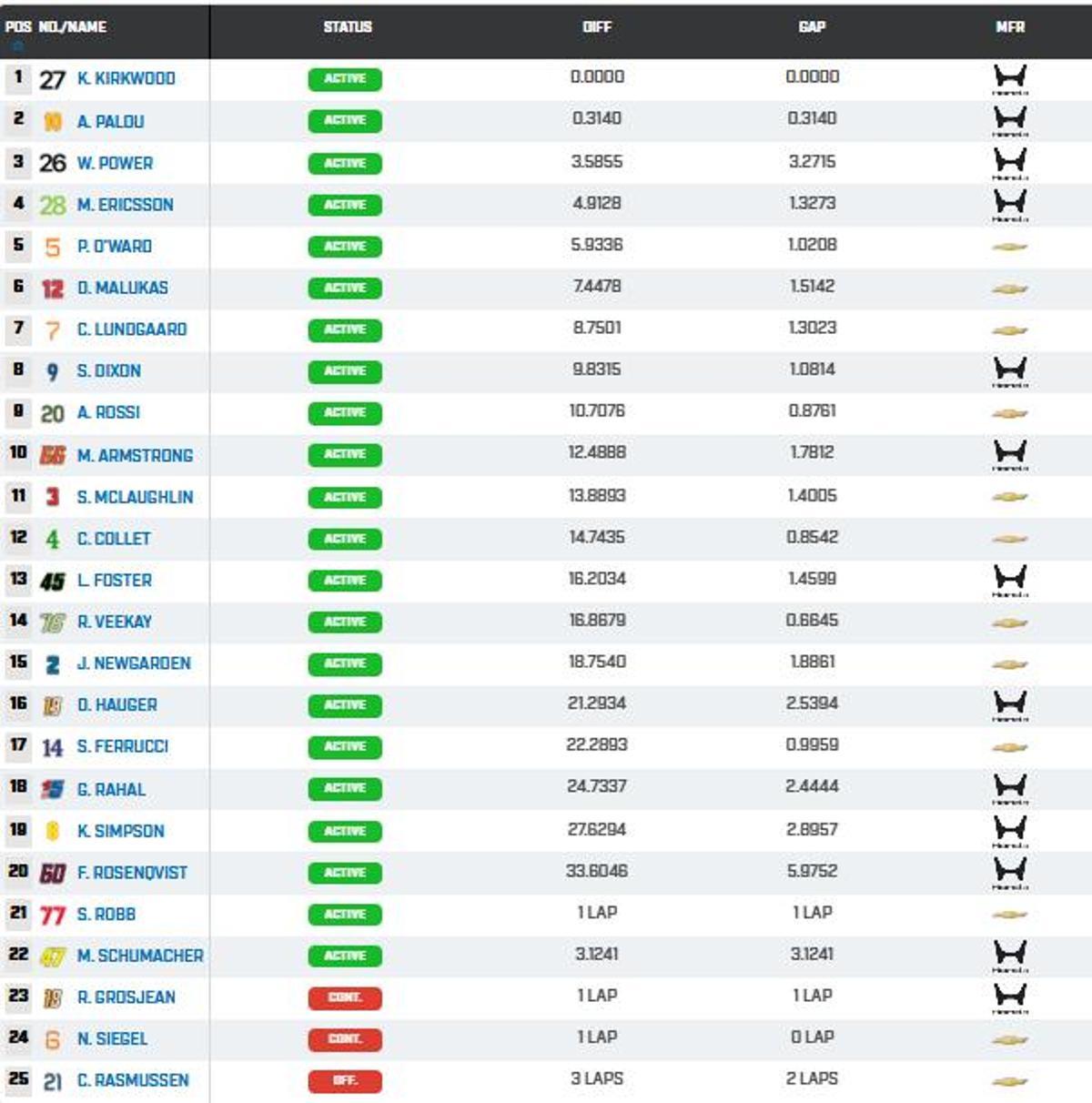 Resultados GP Arlington Indycar