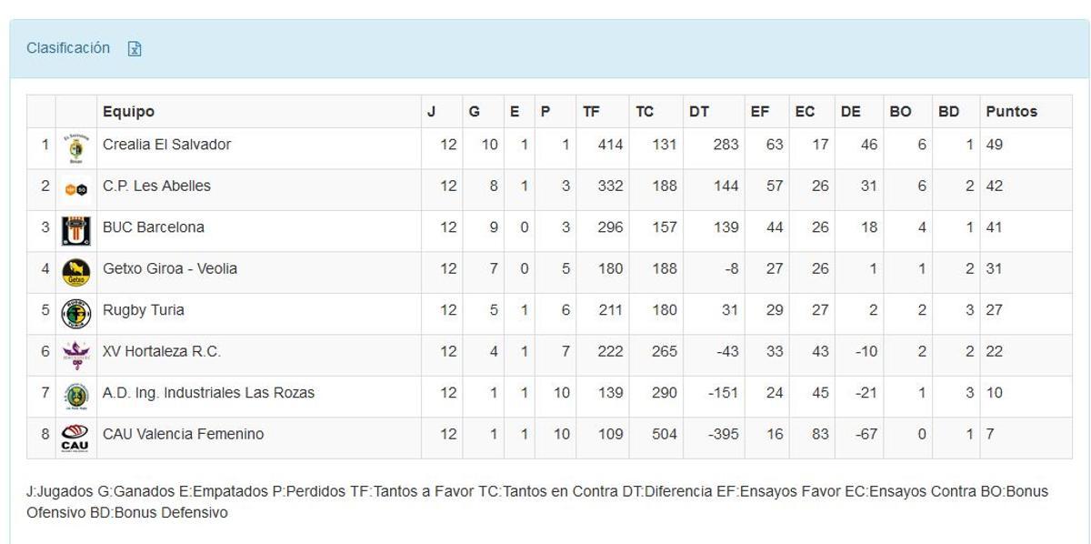 Clasificación División de Honor B Femenina