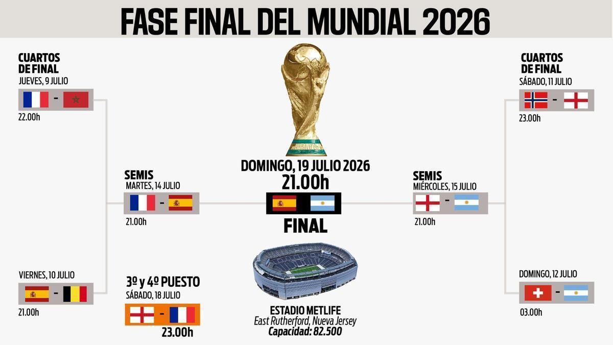 Así queda el cuadro final del Mundial