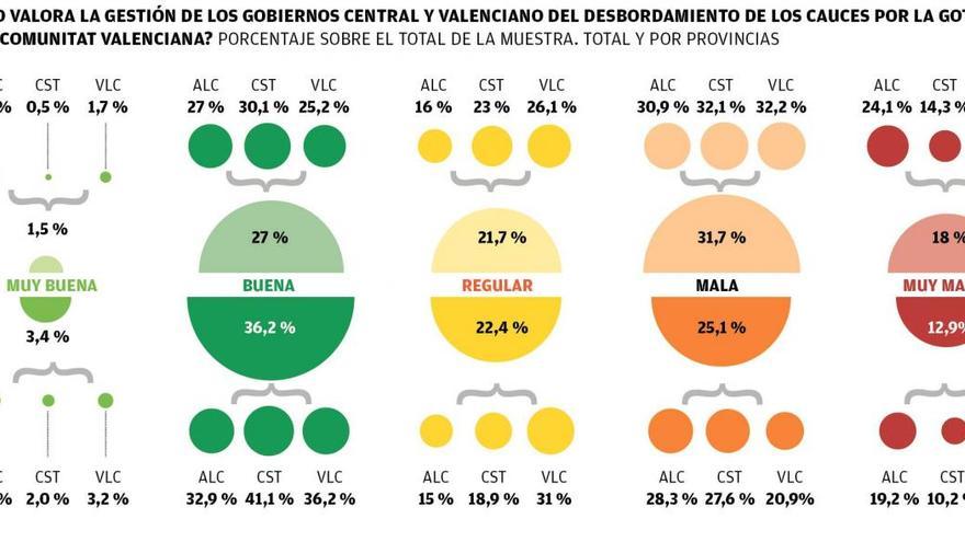 El Consell aprueba en la gestión de la gota fría mientras el Gobierno central suspende