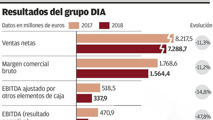 Dia despedirá a 2.100 empleados en España, el 8% de su plantilla, tras entrar en quiebra técnica