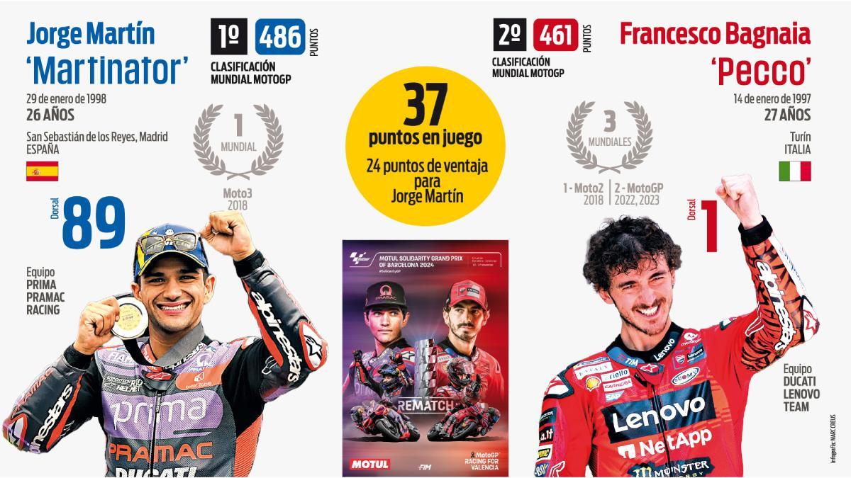 Martín y Bagnaia se juegan el tútulo