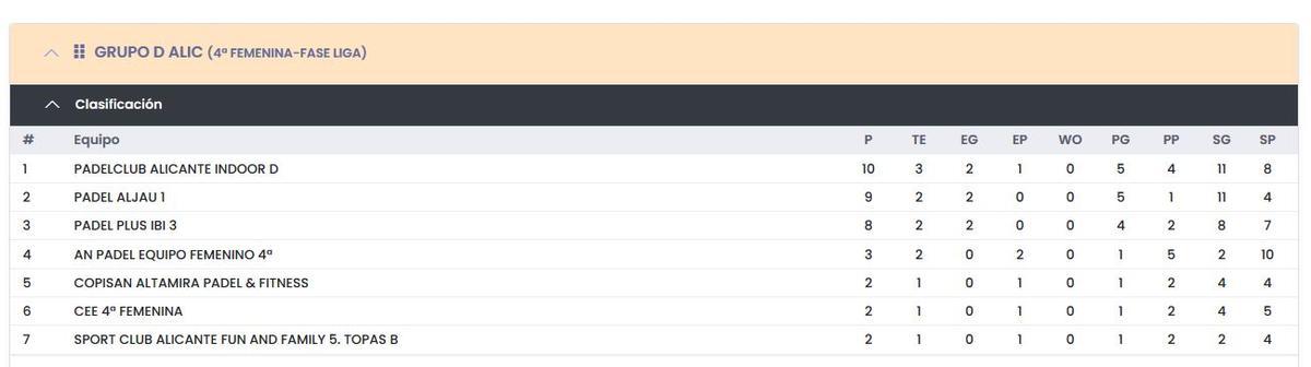 Clasificación del grupo D de Cuarta Femenina