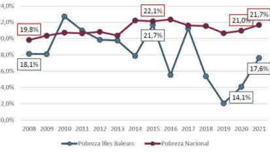 La pandemia alimenta la exclusión y  deja más de 200.000 pobres en Balears