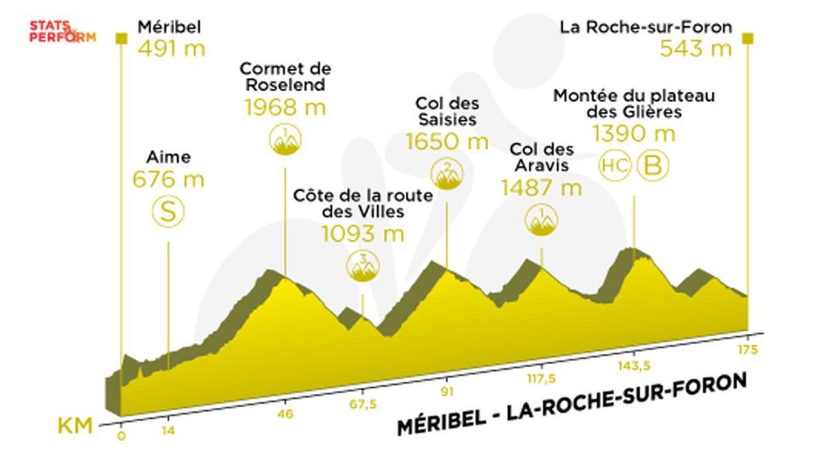 Tour de Francia Recorrido y perfil de la etapa 18 La Opinión de A Coruña