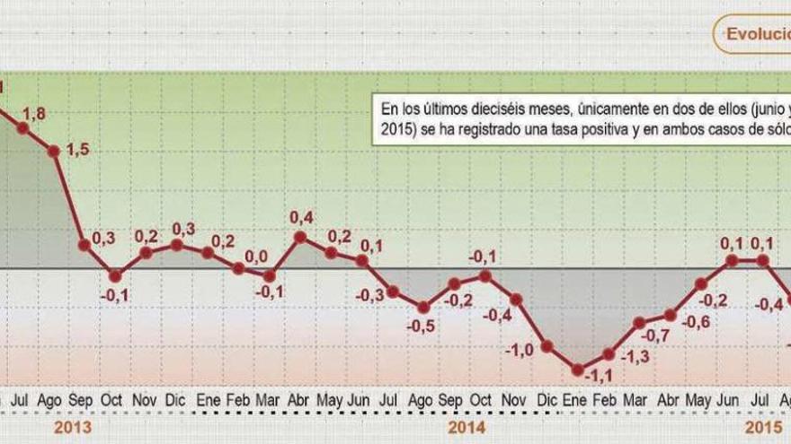 Los carburantes dejan el IPC en negativo en octubre por tercer mes consecutivo