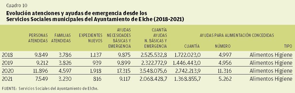 CUADRO 10 | Evolución de atenciones y ayudas de emergencia desde los Servicios Sociales del Ayuntamiento de Elche (2018-2021)