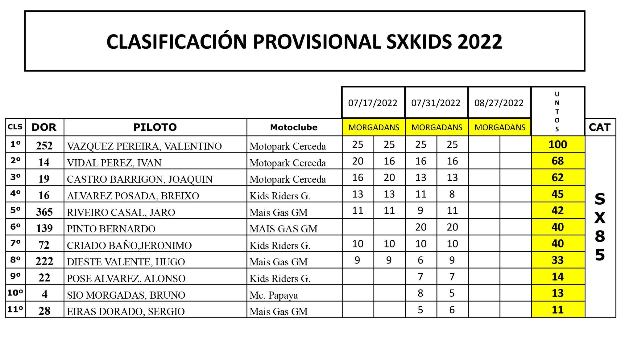 Clasificación provisional del SXKIDS 2022 de la categoría de SX85.