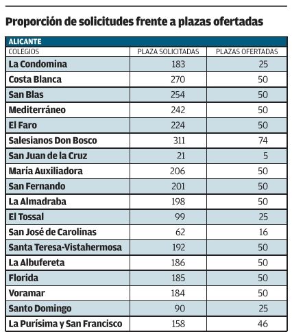 Los colegios más deseados por los padres