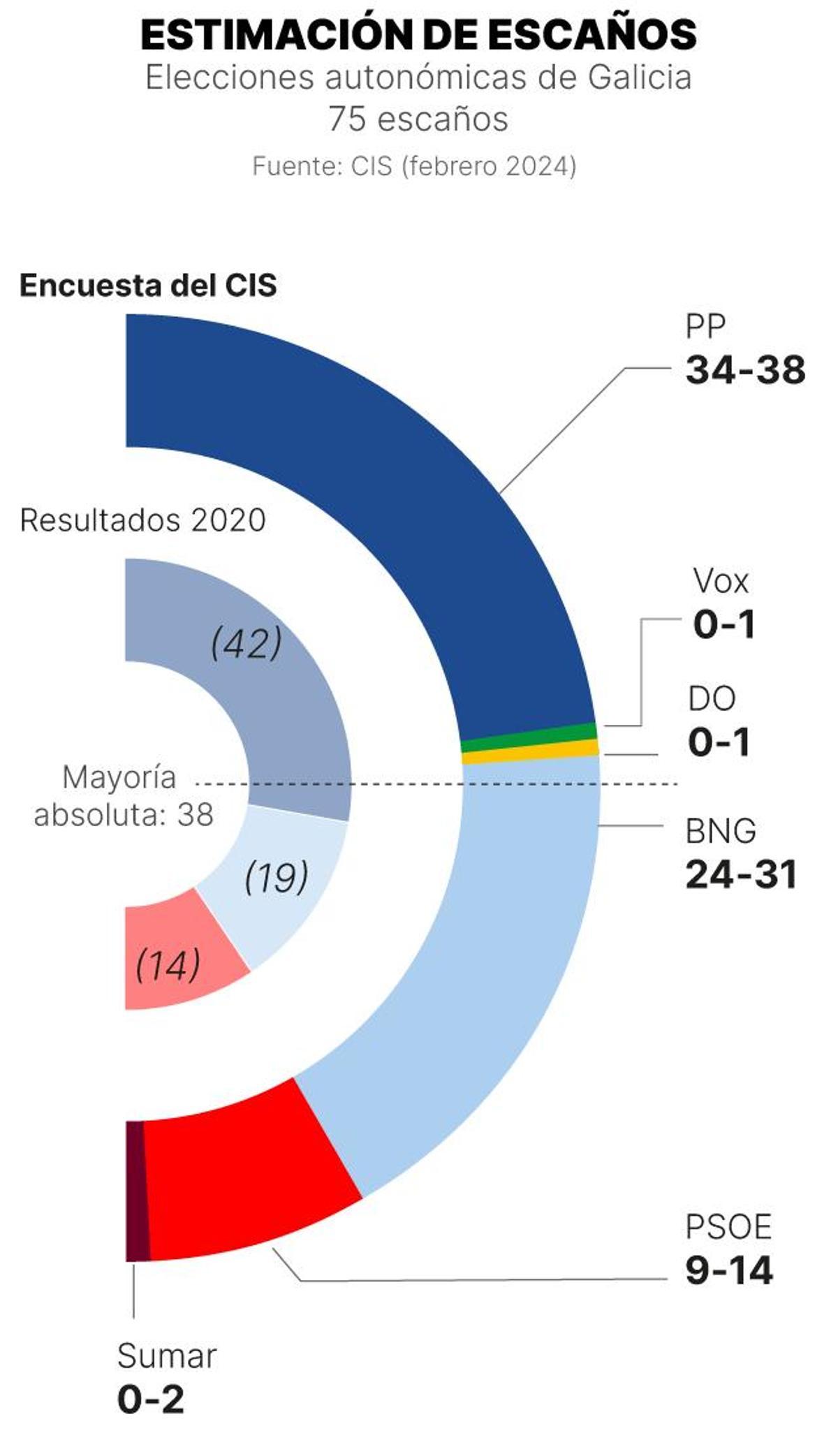 Encuesta del CIS de las elecciones gallegas.