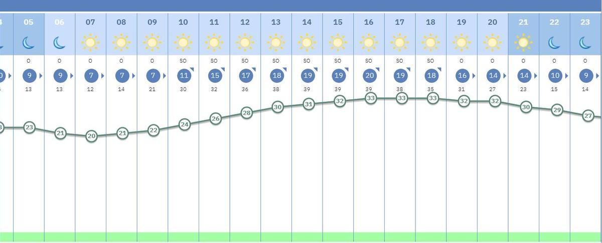 Gráfico de la evolución térmica a lo largo de este viernes