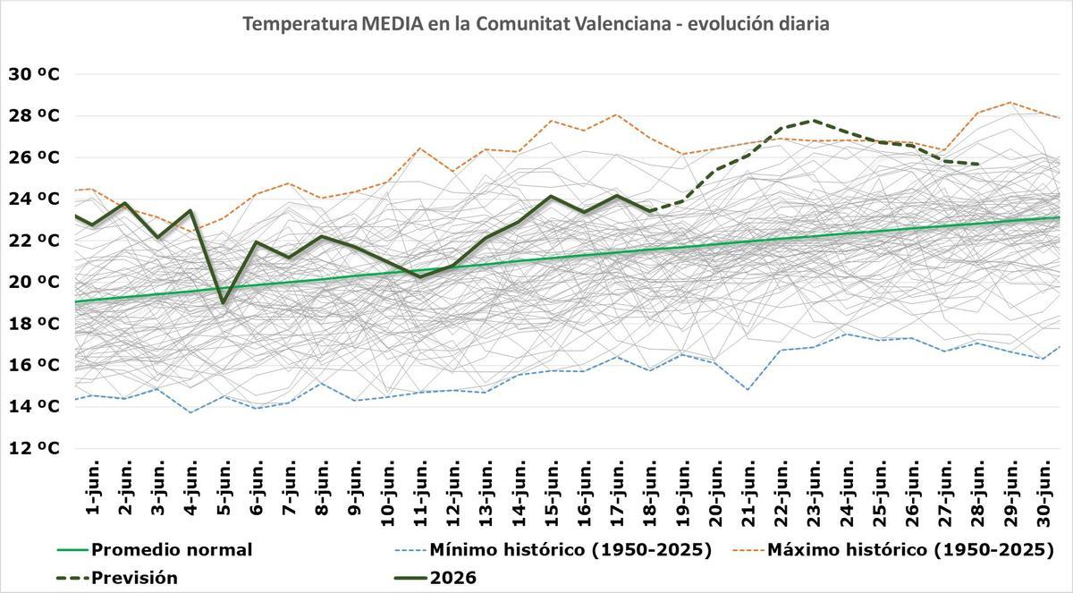 La temperatura media entre los días 22 y 26 de junio podría ser el récord de cada día correspondiente desde, al menos, el año 1950.