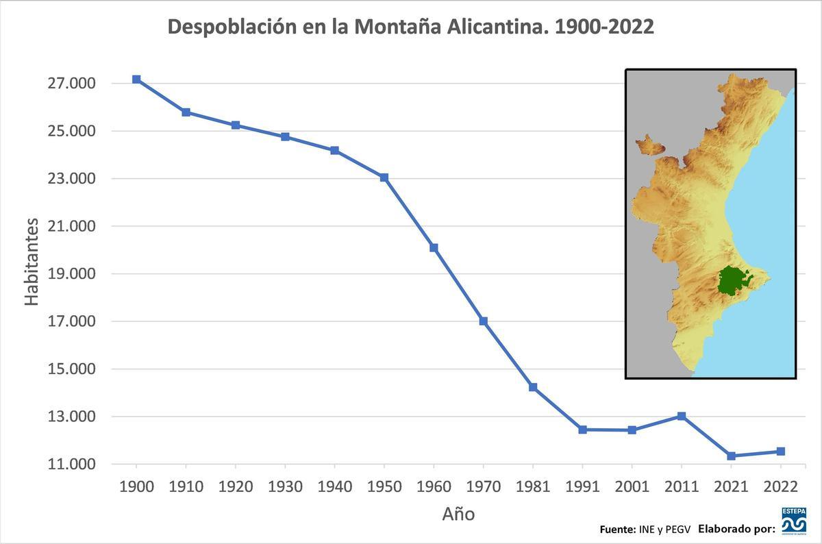 Despoblación en la Montaña Alicantina. Período 1900-2022.