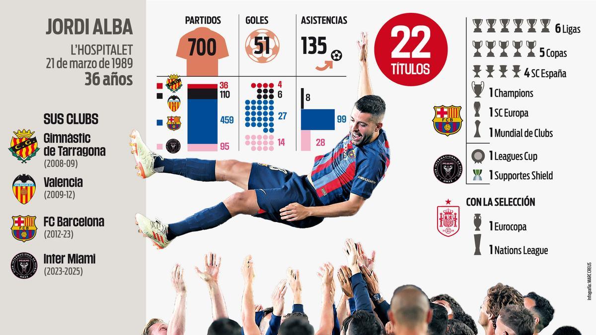 Los datos de la carrera de Jordi Alba