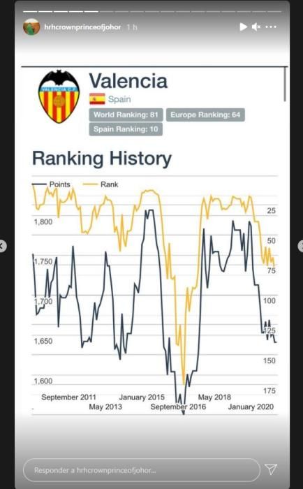 Las 'stories' del Príncipe de Johor sobre el Valencia CF