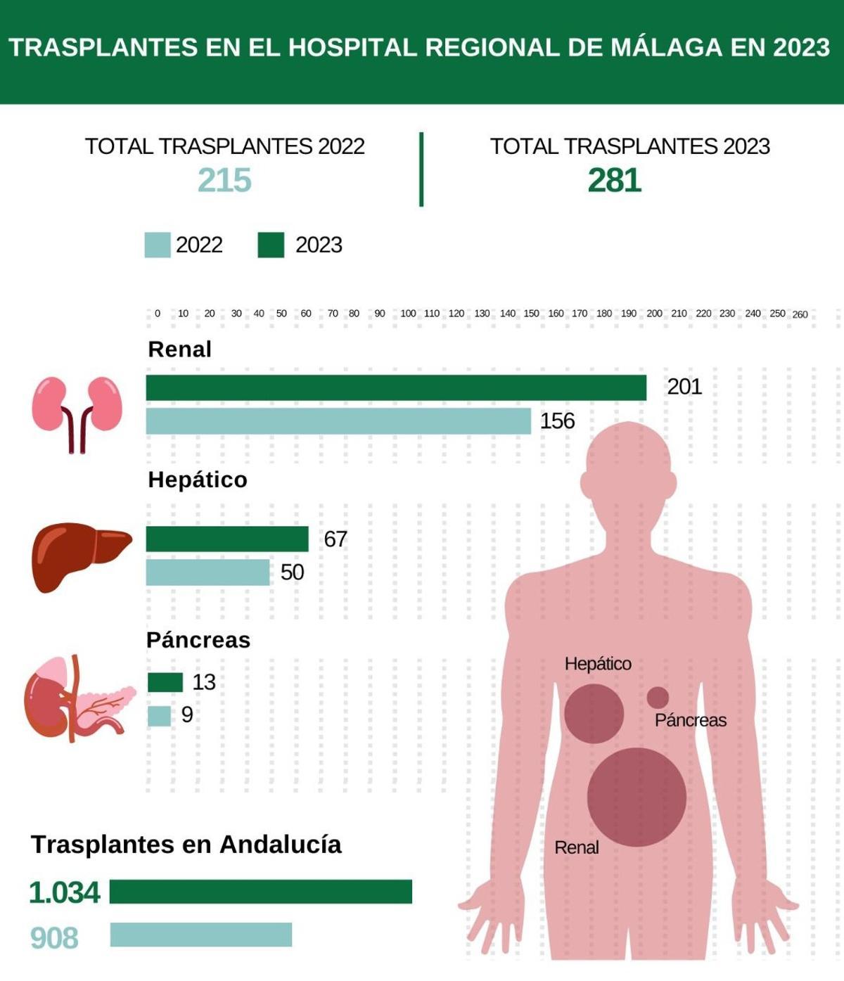 Evolución de los trasplantes en Málaga.