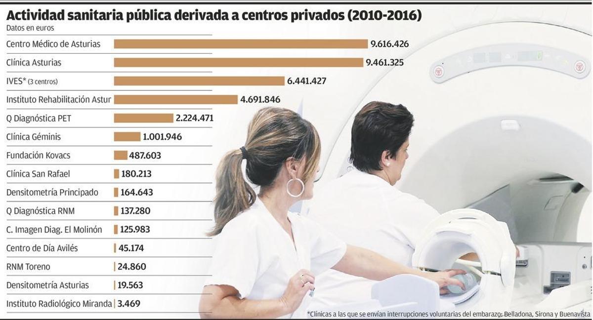 Sanidad destina cinco millones anuales a derivar actividad a centros privados
