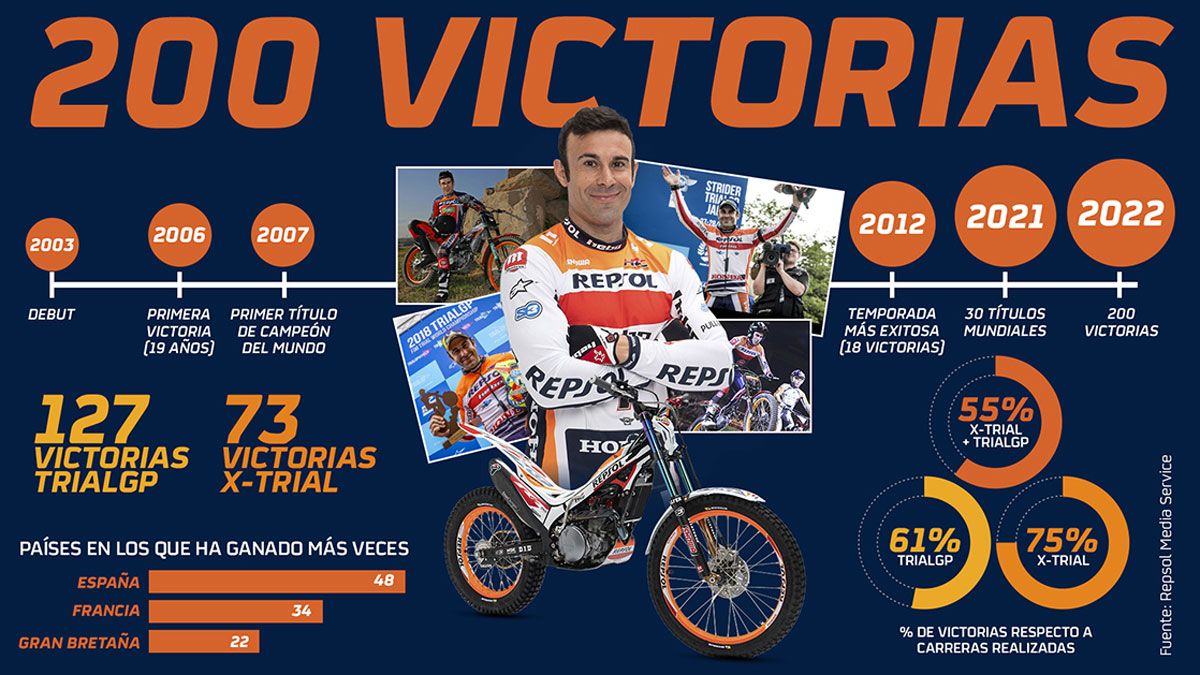 El palmarés de Toni Bou, incomparable