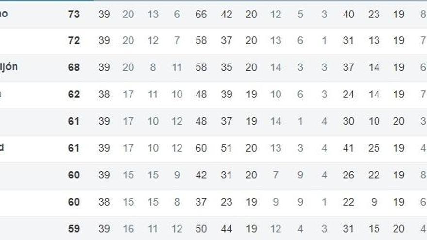 Así está la clasificación de Segunda División: a los de arriba les cuesta  puntuar - La Nueva España