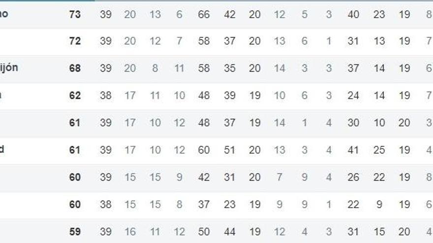 Así está de Segunda División: a los de les cuesta puntuar - La Nueva España