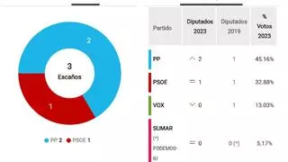 Consulta los resultados del 23J en Zamora, pueblo a pueblo