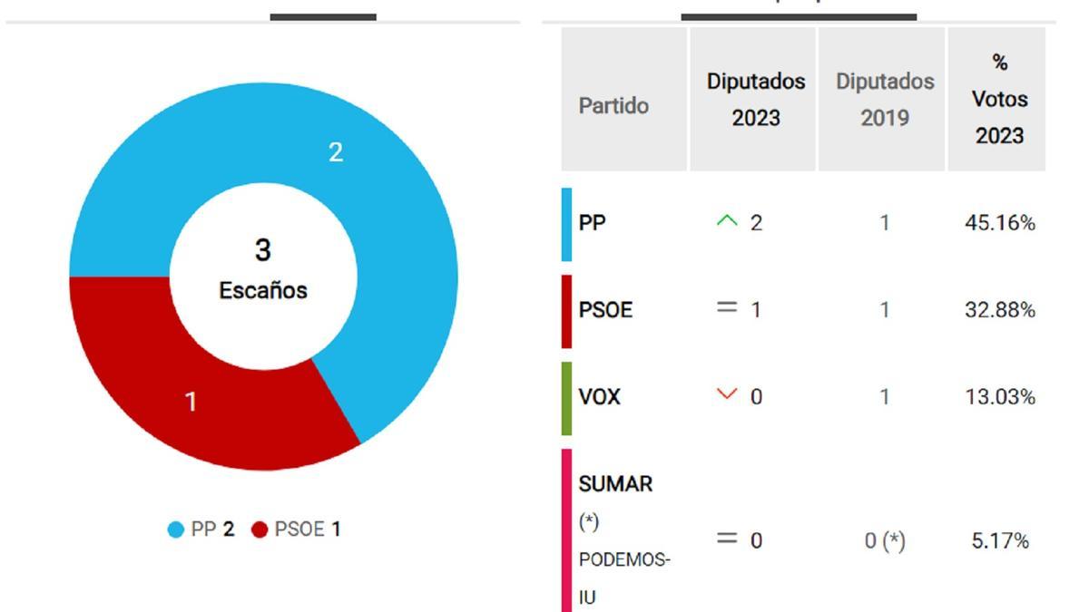 Resultados al Congreso en Zamora por el 23J.