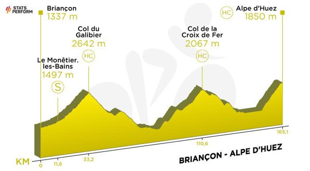 Tour de França 2022. Etapa 12: Recorregut, perfil i horari d’avui
