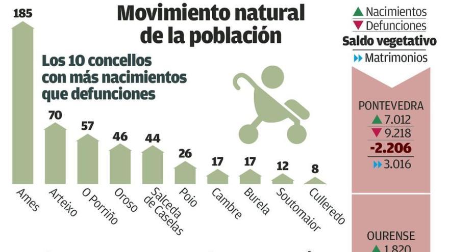 Demografía en rojo en 300 concellos