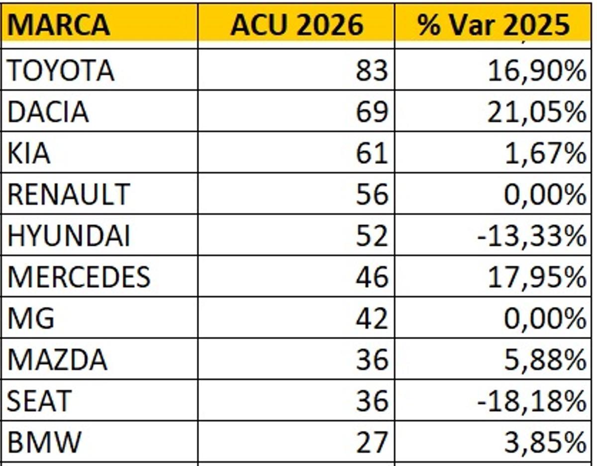 Ránking de marcas. Primer semestre de 2026. Zamora