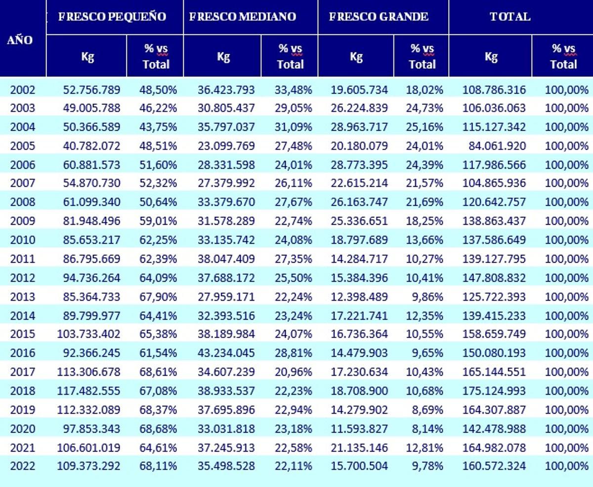 El reparto del mejillón de fresco, por variedades y años.
