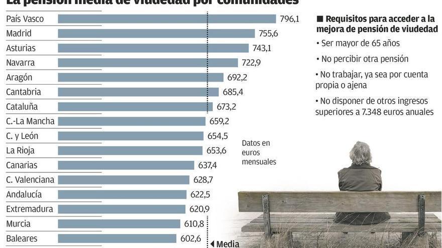 Las viudas gallegas, las que menos cobran pese a la subida de 33 euros de la prestación