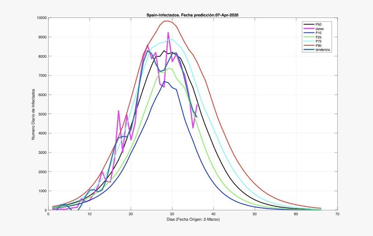 El pronóstico COVID-19: ¿Asturias inicia nuevo escenario en la guerra contra la pandemia?