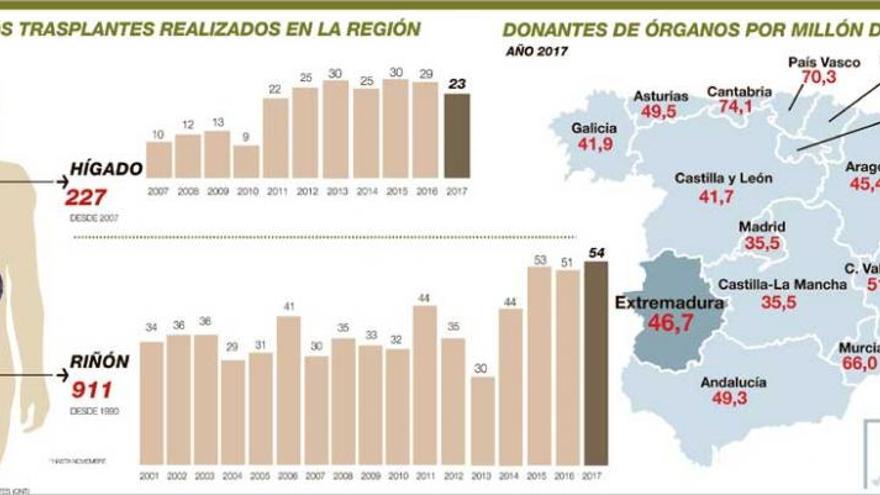 Extremadura registra 77 trasplantes de órganos y sube un 10% los donantes