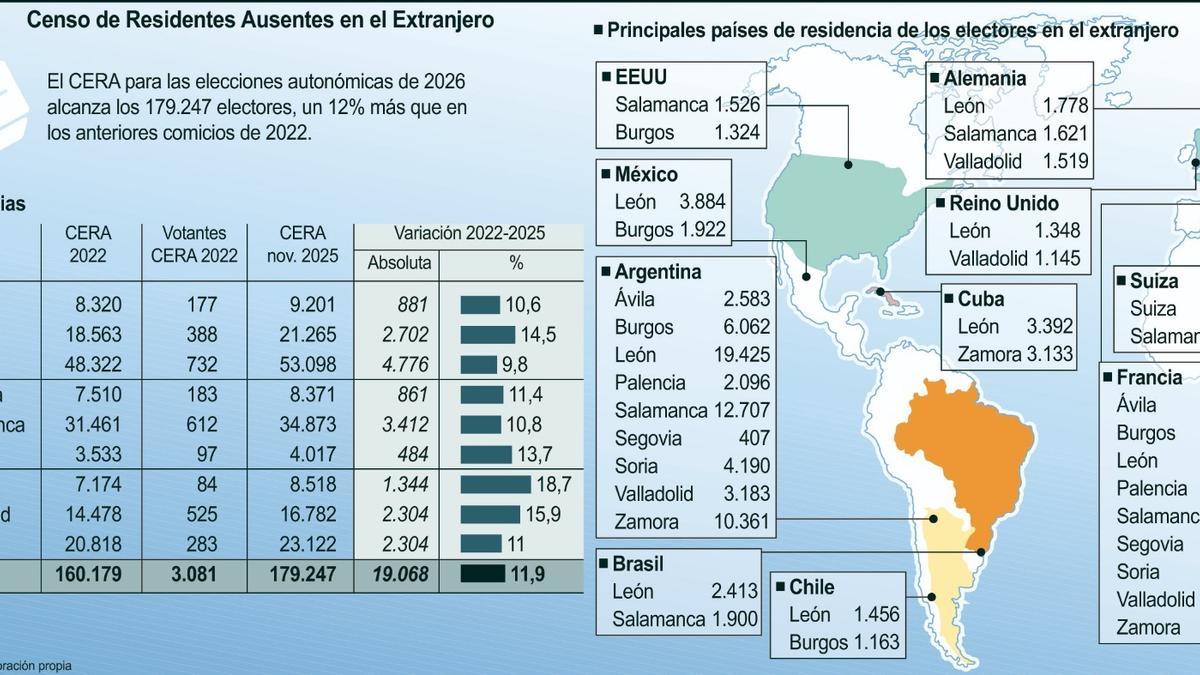 Más de 23.100 zamoranos votarán desde el extranjero en las próximas elecciones autonómicas.
