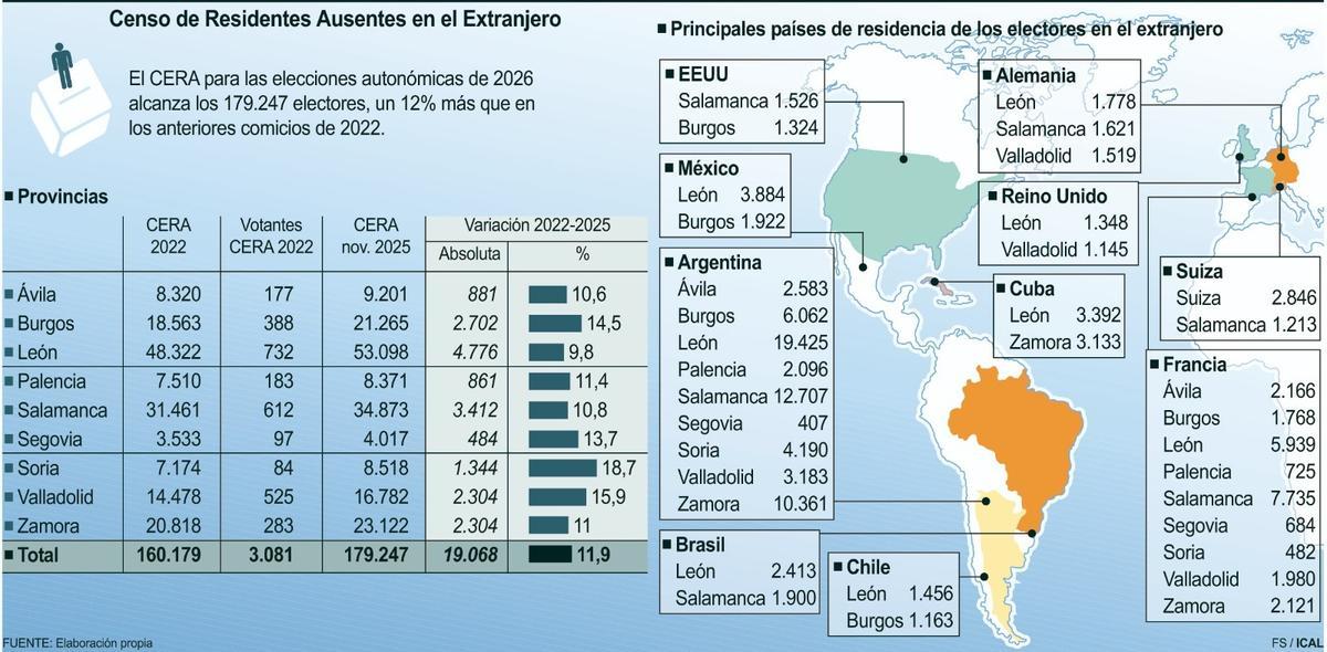 Más de 23.100 zamoranos votarán desde el extranjero en las próximas elecciones autonómicas.