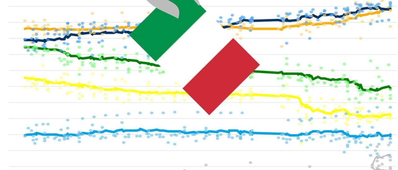 Así están las encuestas de las elecciones en Italia 2022.