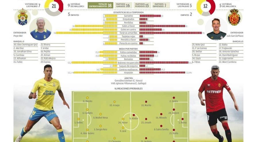 infografía UD Las Palmas -RCD Mallorca.