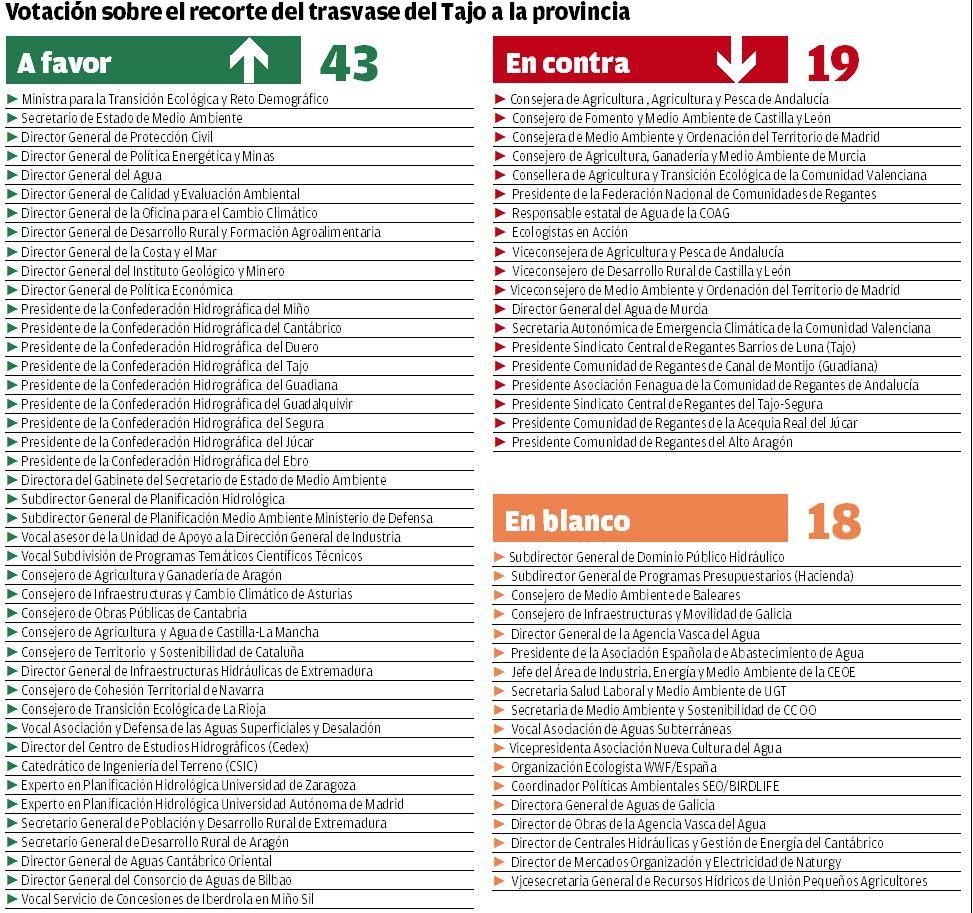 Votación sobre el recorte del trasvase del Tajo a la provincia de Alicante