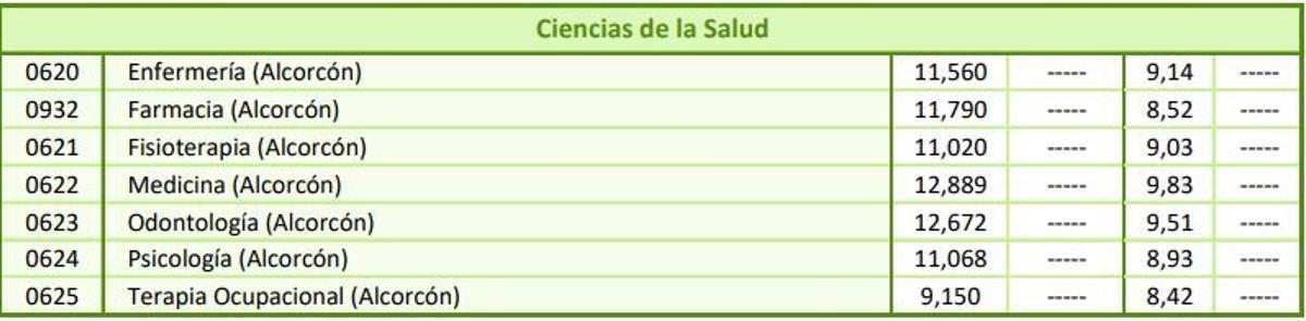 Notas de corte de la Universidad Rey Juan Carlos de Madrid para el curso 2026 2027
