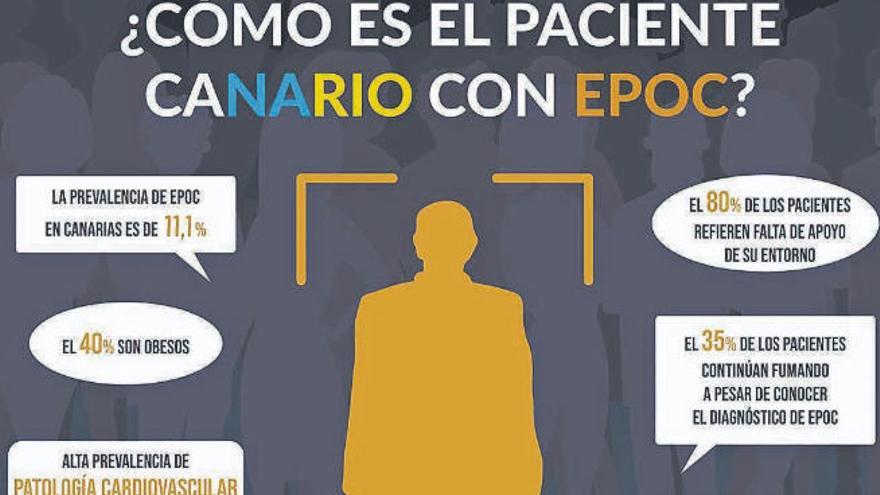 Las principales características del paciente canario con enfermedad pulmonar obstructiva crónica.